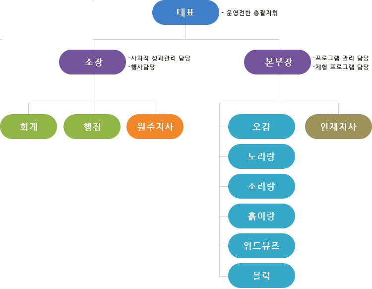 오투놀이학교 조직도